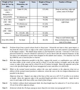 drop test shock load|mil std 810h 516.8 pdf.